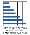 Graphique accès à des installations
	 sanitaires adéquates par pays