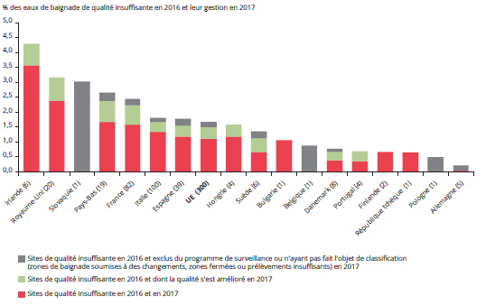 Le statut des eaux de baignade jugées de qualité insuffisante en 2016